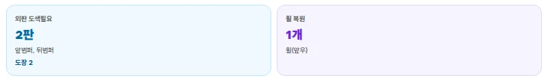 외판 도색필요 2판, 휠 복원 1개 요약