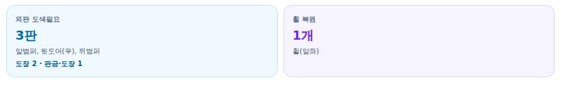 외판 도색필요 3판, 휠 복원 1개 요약